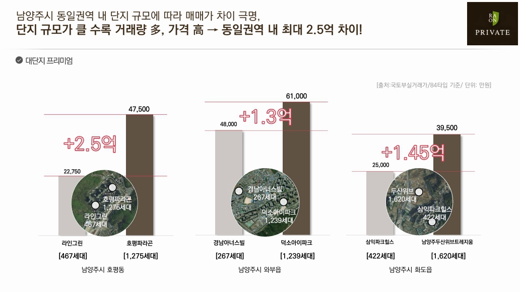 덕소역 라온프라이빗 리버포레 상승 프리미엄 주변.jpg